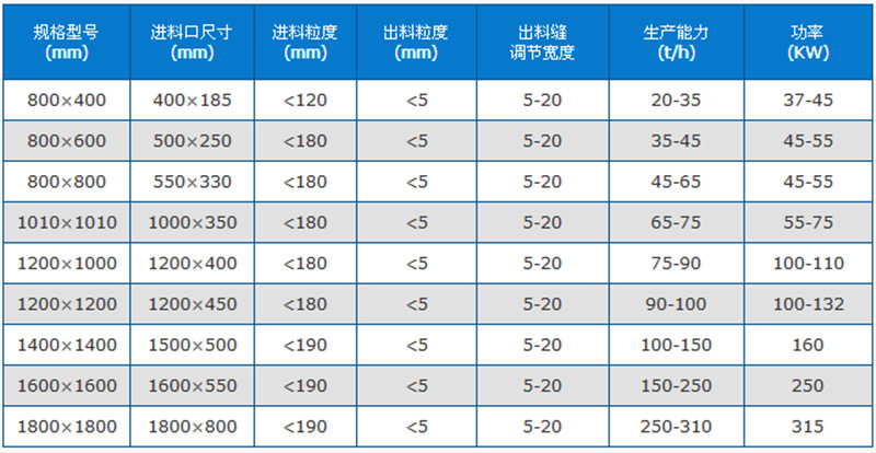 高效細碎機技術(shù)參數(shù)